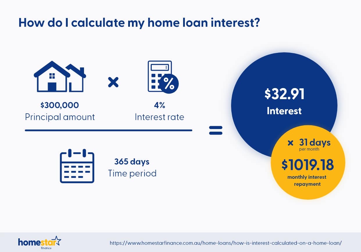 How Is Interest Calculated On A Home Loan Homestar Finance