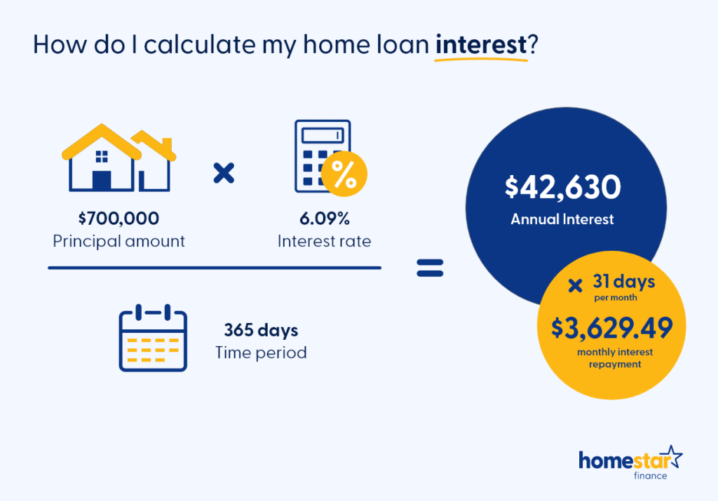 How Is Interest Calculated on a Home Loan? Homestar Finance