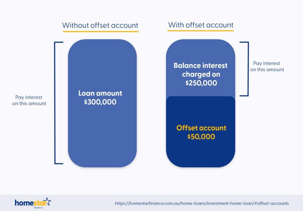 What Happens to My Redraw When I Refinance? Homestar Finance